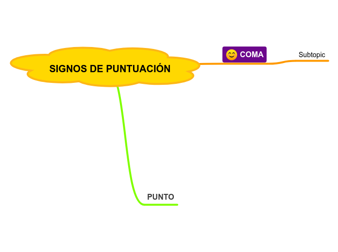 SIGNOS DE PUNTUACIÓN - Mind Map